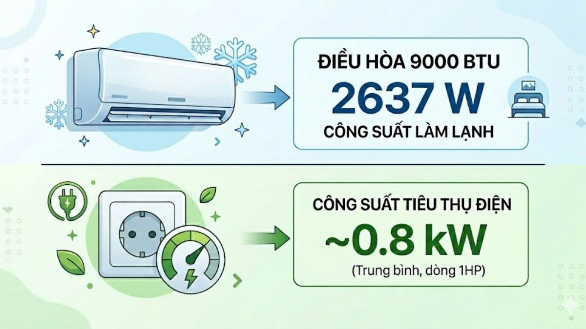 Công suất thực của điều hòa 9000BTU