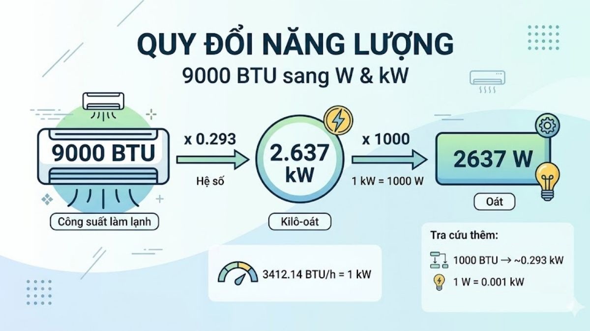Cách quy đổi 9000BTU sang W và kW