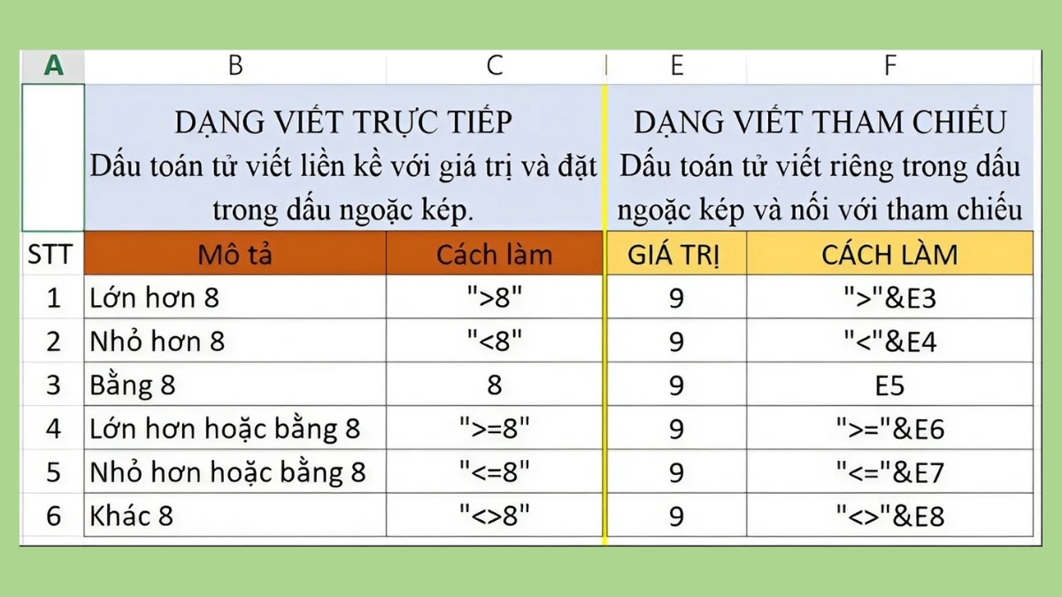 Cách viết điều kiện dưới dạng Number