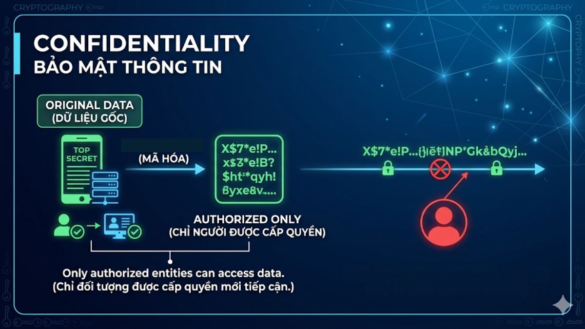 Confidentiality (Bảo mật thông tin) là mục tiêu cốt lõi của Cryptography
