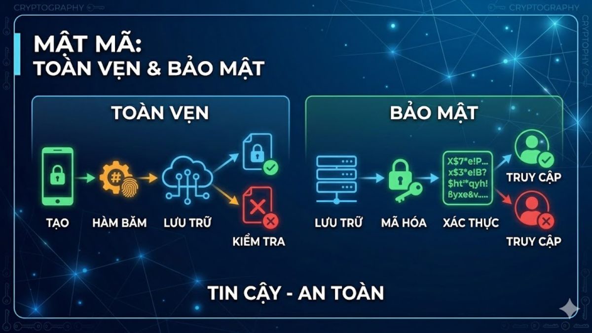 Tính toàn vẹn dữ liệu là bản chất của Cryptography