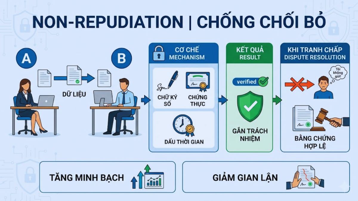 Non-repudiation (Chống chối bỏ) trong Cryptography đảm bảo phủ nhận thông tin