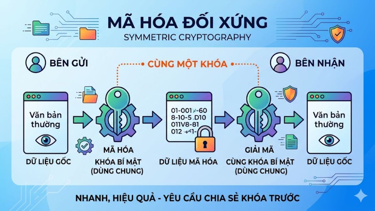 Symmetric cryptography (Mã hóa đối xứng)