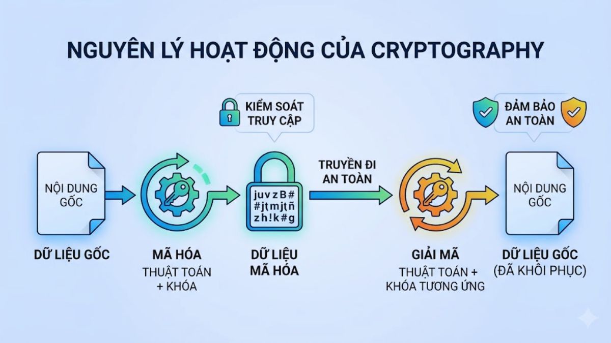 Nguyên lý hoạt động của Cryptography
