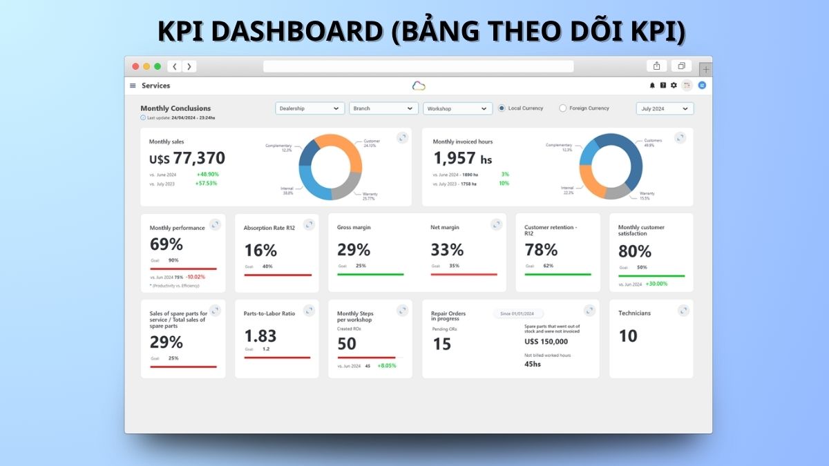KPI dashboard tập trung vào việc theo dõi các chỉ số hiệu suất
