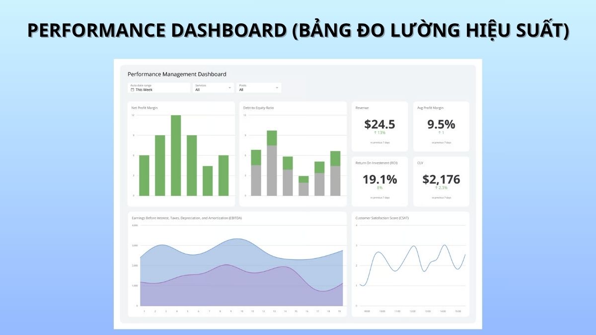 KPI dashboard tập trung vào việc theo dõi các chỉ số hiệu suất