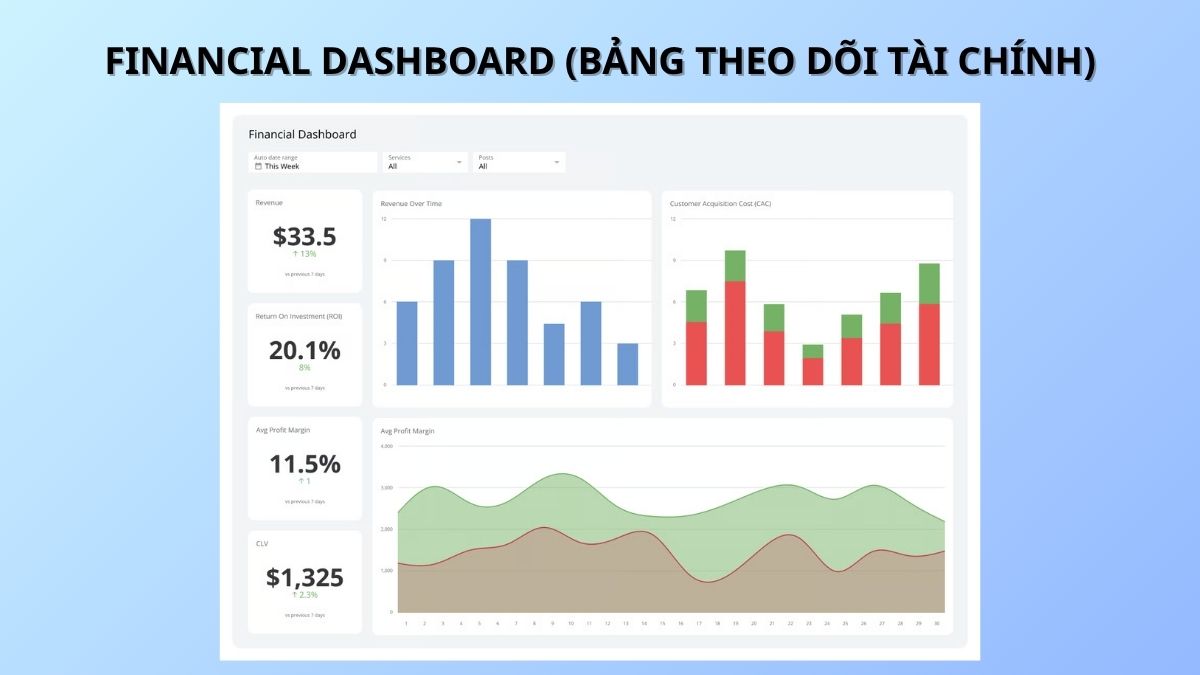 Financial dashboard giúp theo dõi toàn bộ dữ liệu tài chính