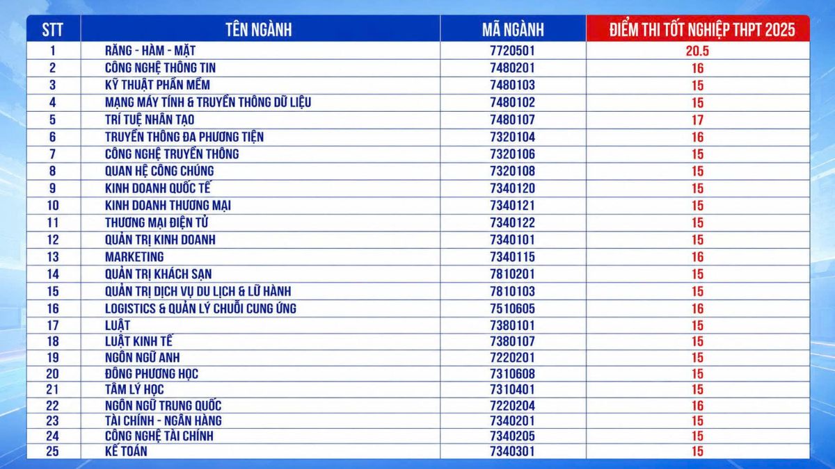 Điểm xét tuyển bằng kết quả thi THPT của Đại học Gia Định 2025