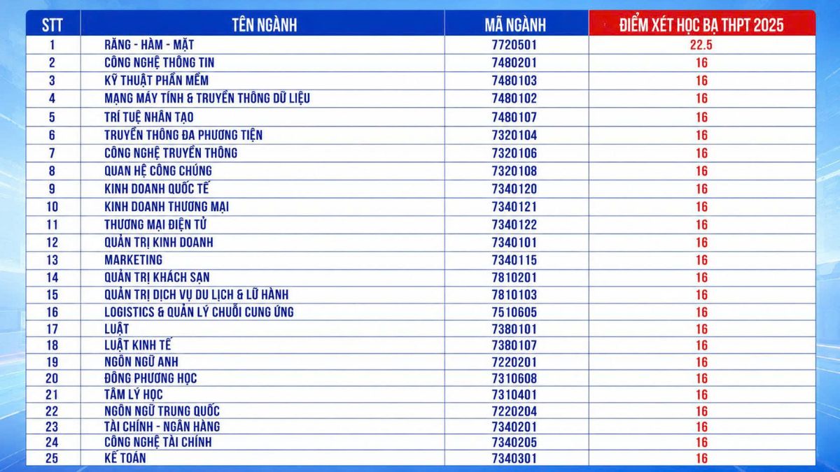 Điểm chuẩn xét học bạ Đại học Gia Định 2025