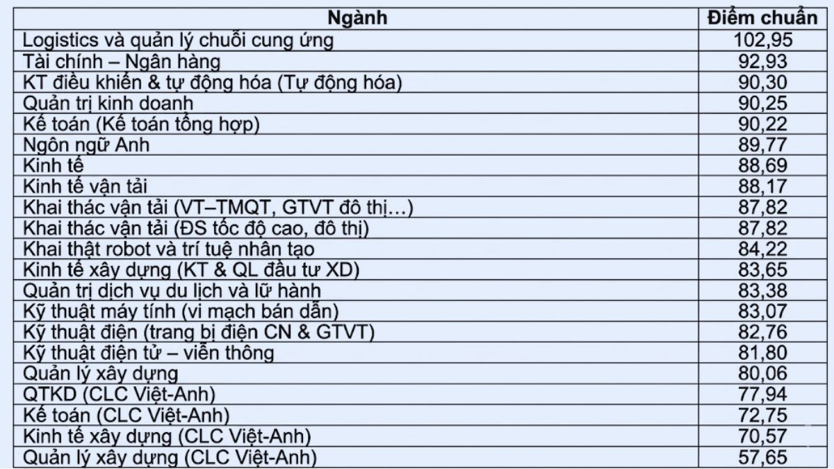 Điểm xét tuyển bằng đánh giá năng lực Đại học Giao thông vận tải 2025