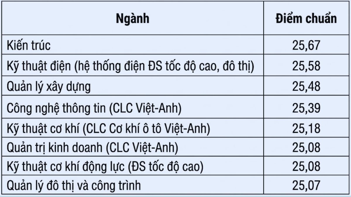 Điểm nhận hồ sơ xét học bạ trường Đại học Giao thông vận tải 2025 3