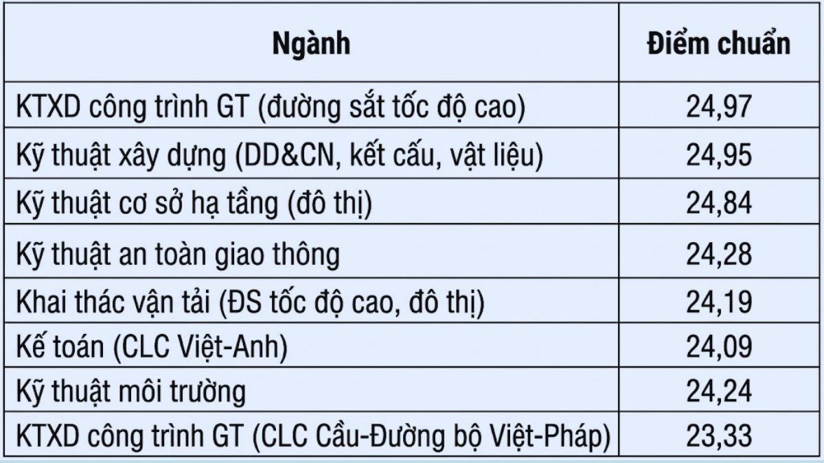 Điểm nhận hồ sơ xét học bạ trường Đại học Giao thông vận tải 2025 4