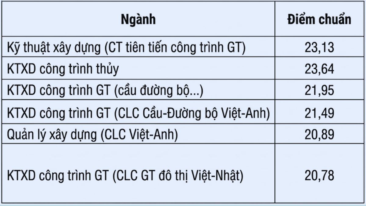 Điểm nhận hồ sơ xét học bạ trường Đại học Giao thông vận tải 2025 5