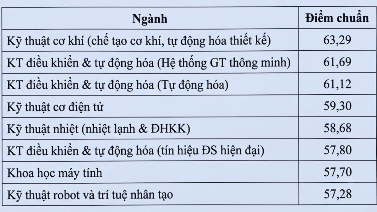 Điểm xét tuyển bằng phương thức đánh giá tư duy Đại học Giao thông vận tải 1