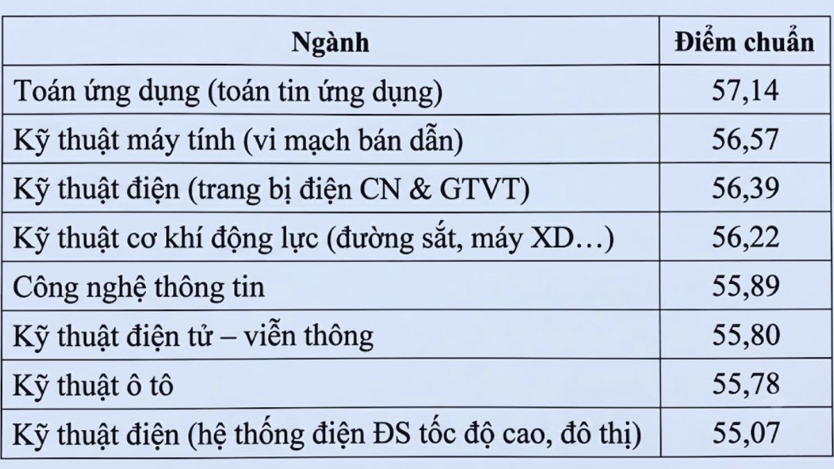 Điểm xét tuyển bằng phương thức đánh giá tư duy Đại học Giao thông vận tải 2