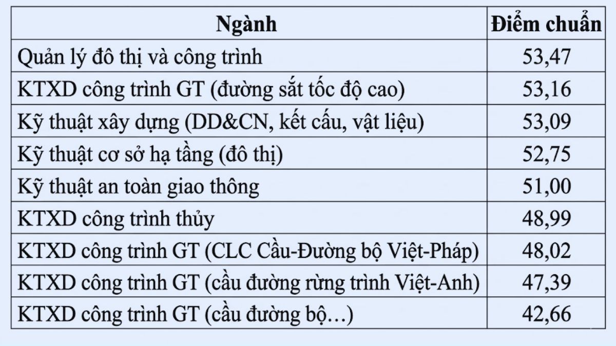 Điểm xét tuyển bằng phương thức đánh giá tư duy Đại học Giao thông vận tải 3