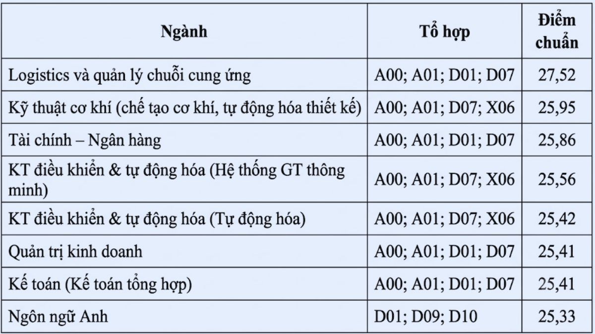 Điểm chuẩn Đại học Giao thông vận tải 2025 theo kết quả thi THPT 1