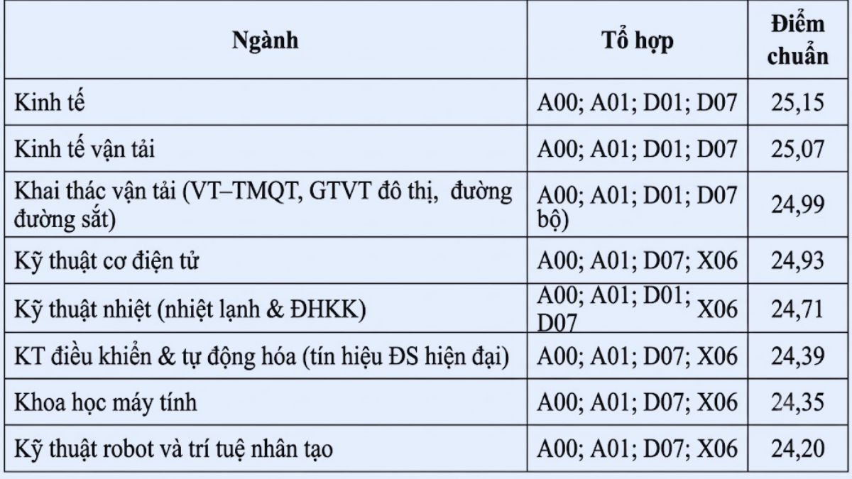 Điểm chuẩn Đại học Giao thông vận tải 2025 theo kết quả thi THPT 2