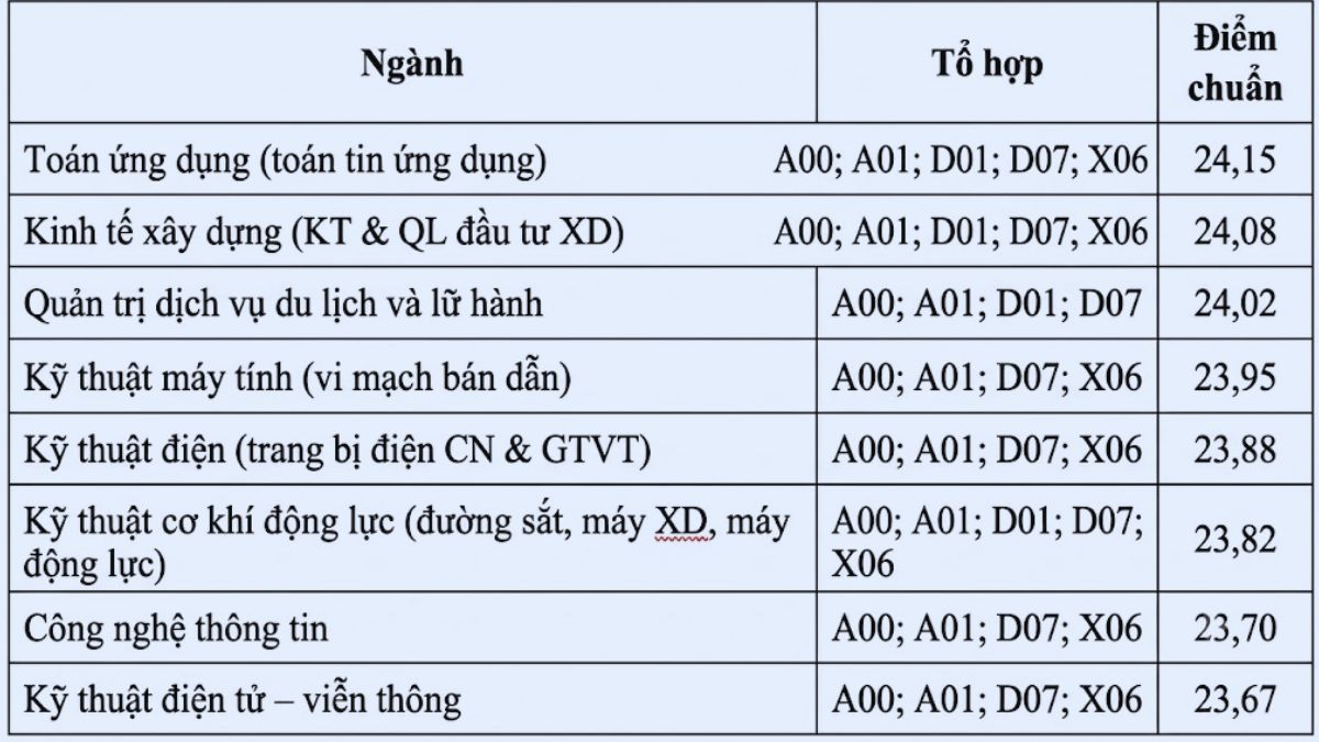 Điểm chuẩn Đại học Giao thông vận tải 2025 theo kết quả thi THPT 3