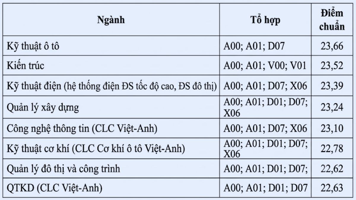 Điểm chuẩn Đại học Giao thông vận tải 2025 theo kết quả thi THPT 4