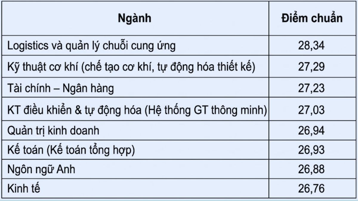 Điểm nhận hồ sơ xét học bạ trường Đại học Giao thông vận tải 2025 1