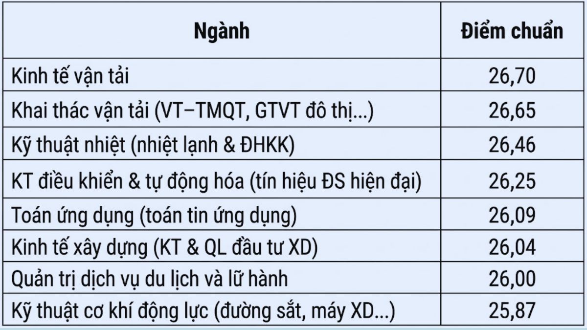 Điểm nhận hồ sơ xét học bạ trường Đại học Giao thông vận tải 2025 2