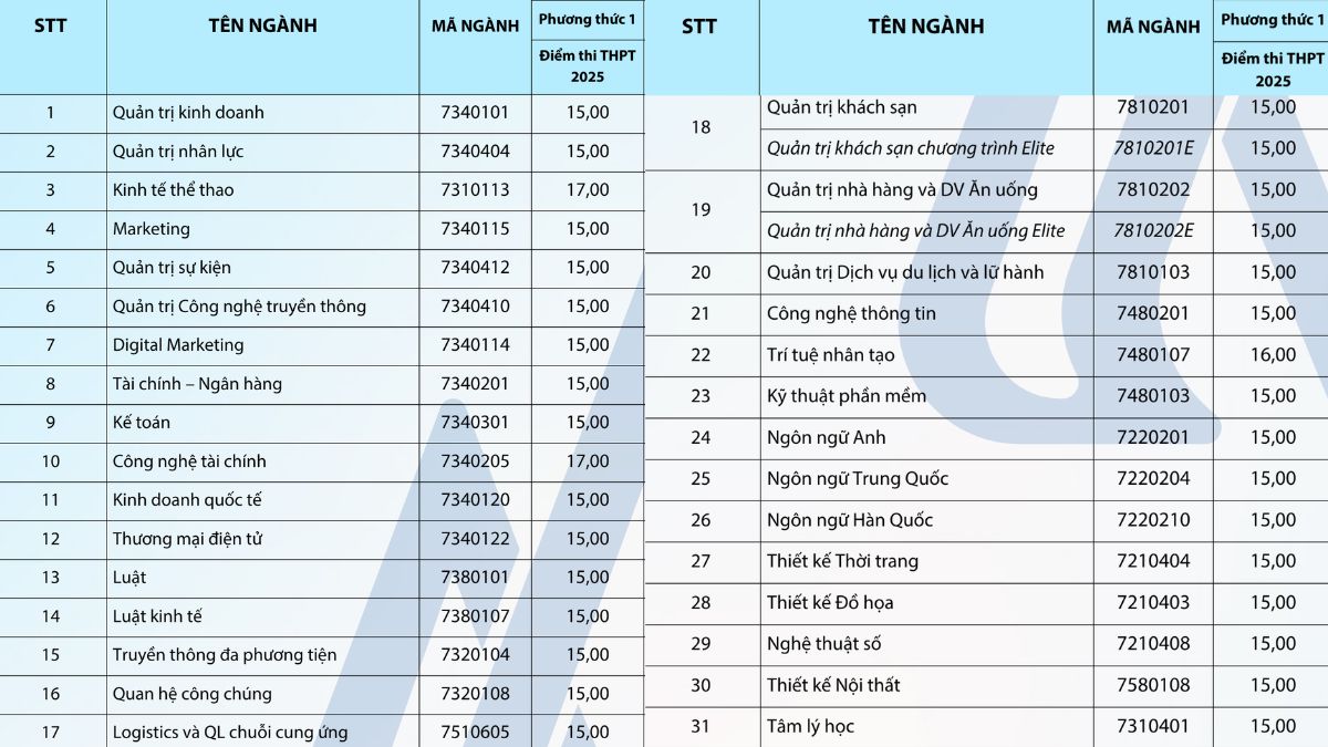 Điểm chuẩn trường Đại học Hoa Sen xét điểm thi tốt nghiệp THPT 2025