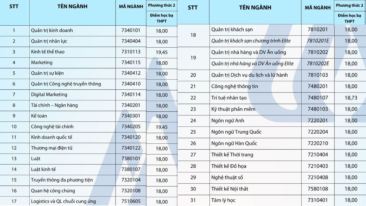 Điểm chuẩn trường Đại học Hoa Sen xét học bạ THPT