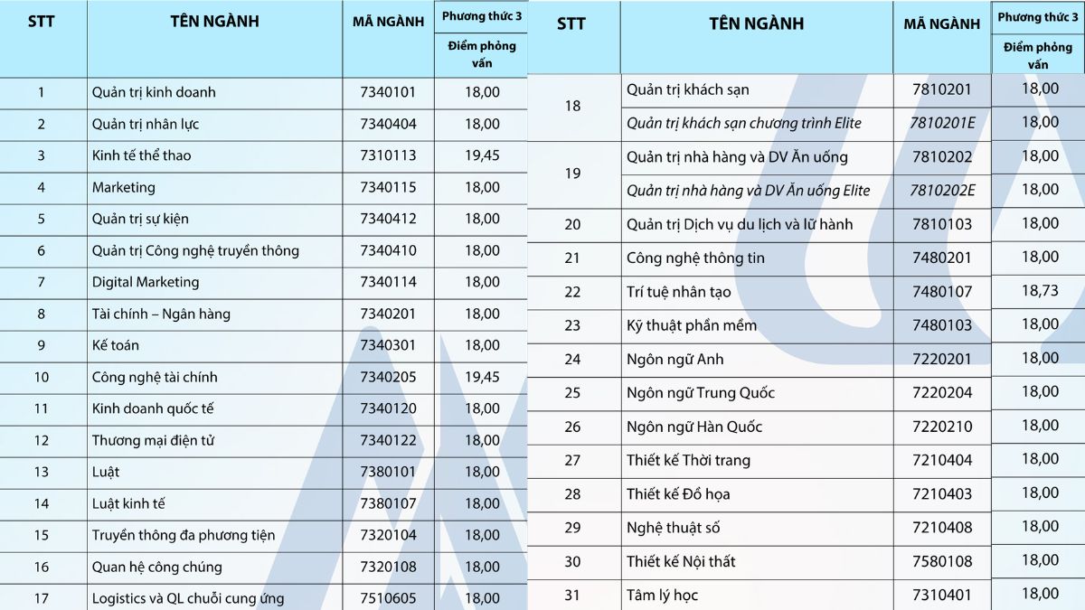 Điểm chuẩn trường Đại học Hoa Sen xét kết quả đánh giá năng lực 1
