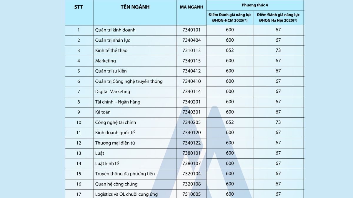 Điểm chuẩn trường Đại học Hoa Sen xét kết quả đánh giá năng lực 2