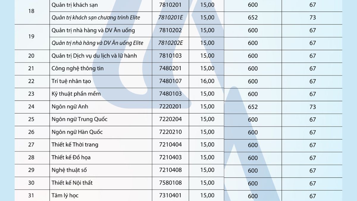 Điểm chuẩn xét tuyển bằng phỏng vấn