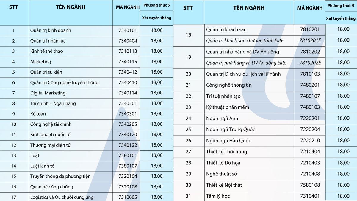 Điểm chuẩn trường Đại học Hoa Sen xét tuyển thẳng năm 2025