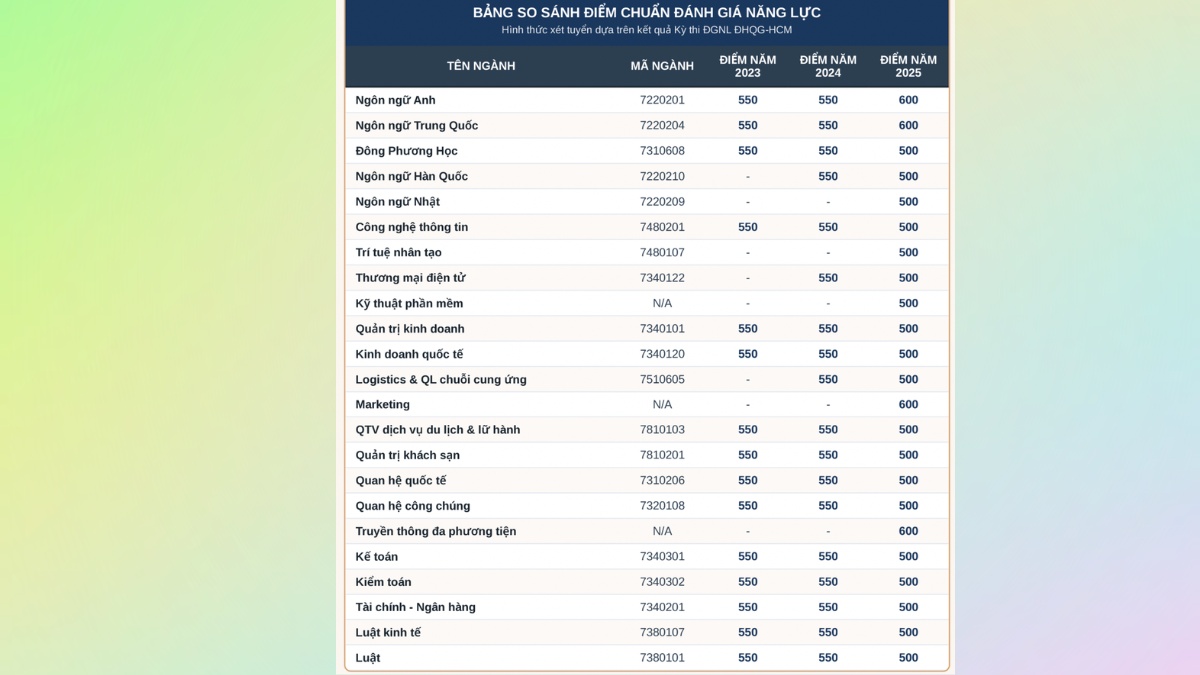 So sánh điểm chuẩn trường Đại học Ngoại Ngữ - Tin học so với năm trước 2