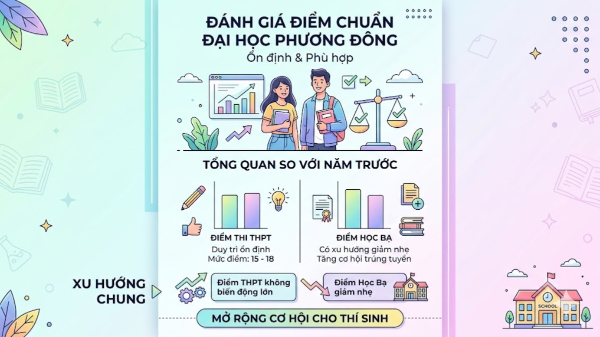 Xu hướng điểm trường Đại học Phương Đông