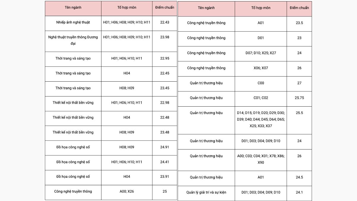 Điểm chuẩn Trường Khoa học Liên ngành và Nghệ thuật  1