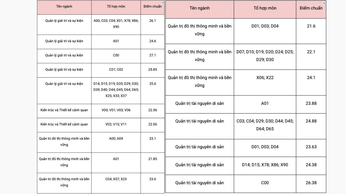 Điểm chuẩn Trường Khoa học Liên ngành và Nghệ thuật  2