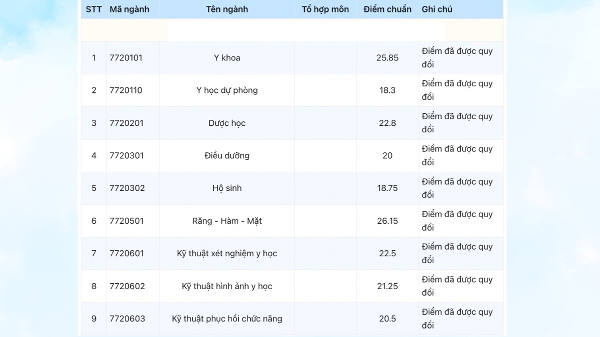 Điểm chuẩn theo đánh giá đầu vào V-SAT