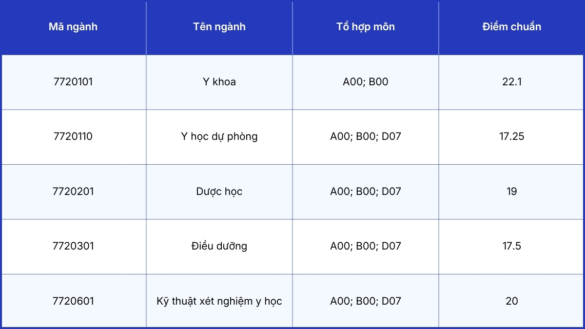 Điểm chuẩn Trường Đại học Y Khoa Vinh 2025 điểm thi tốt nghiệp
