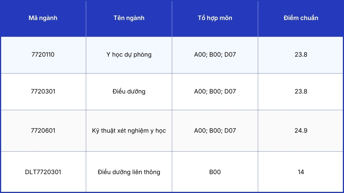 Điểm chuẩn Trường Đại học Y Khoa Vinh xét tuyển bằng học bạ THPT