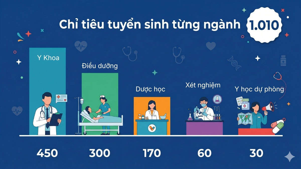 Chi tiêu tuyển sinh các ngành trường Đại học Y Khoa Vinh