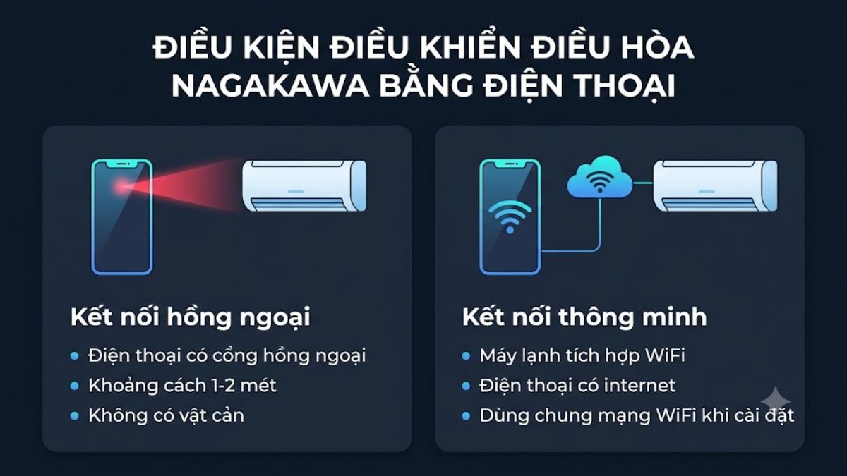 Điều kiện để điều khiển điều hòa Nagakawa bằng điện thoại