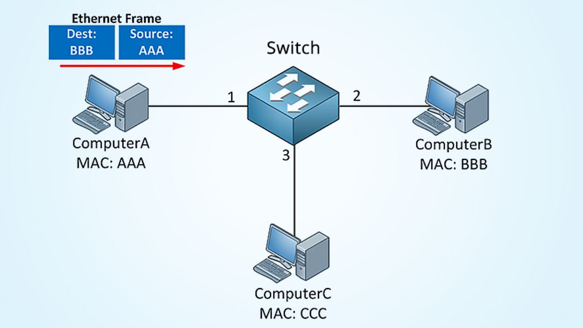Phương thức hoạt động của Ethernet Switch