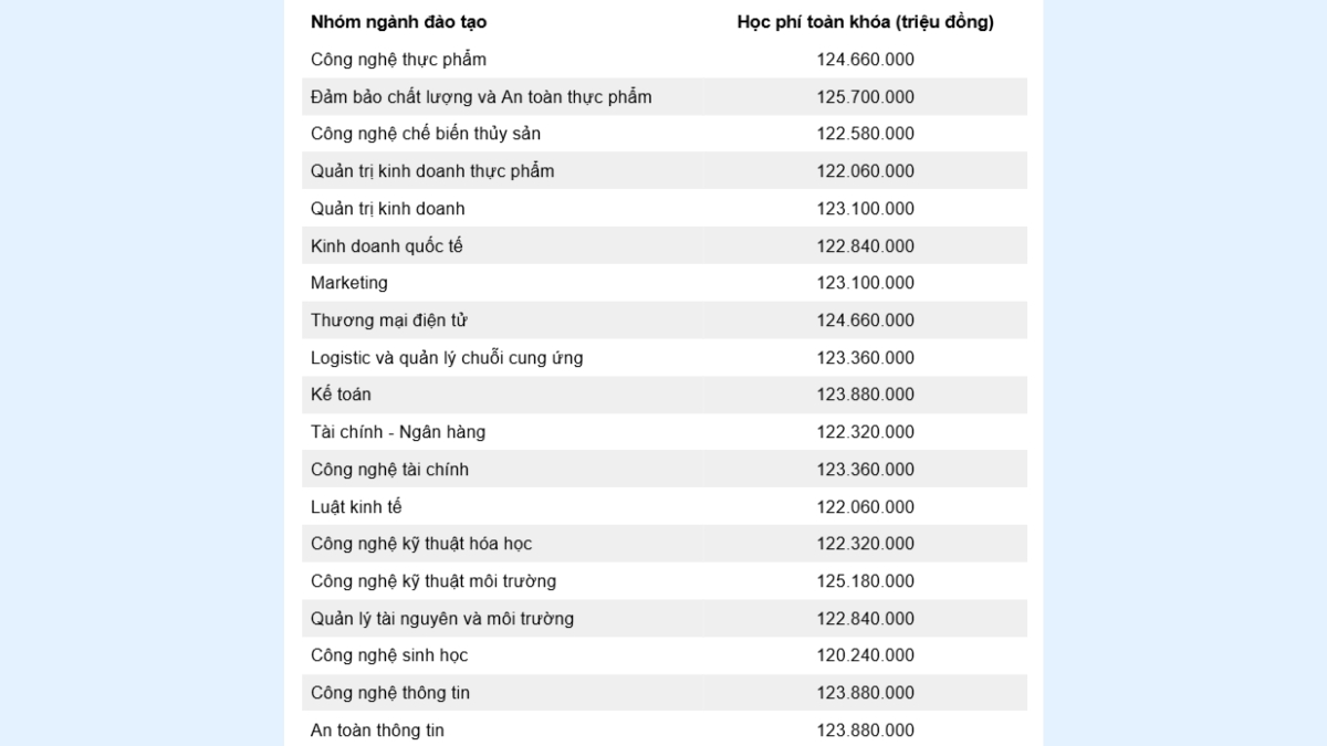 Mức học phí Trường Đại học Công Thương TP.HCM 2024 2025