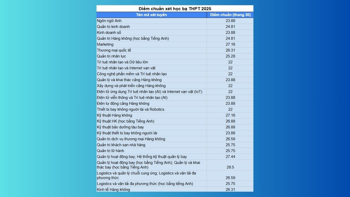 Điểm chuẩn Học viện Hàng không Việt Nam phương thức học bạ