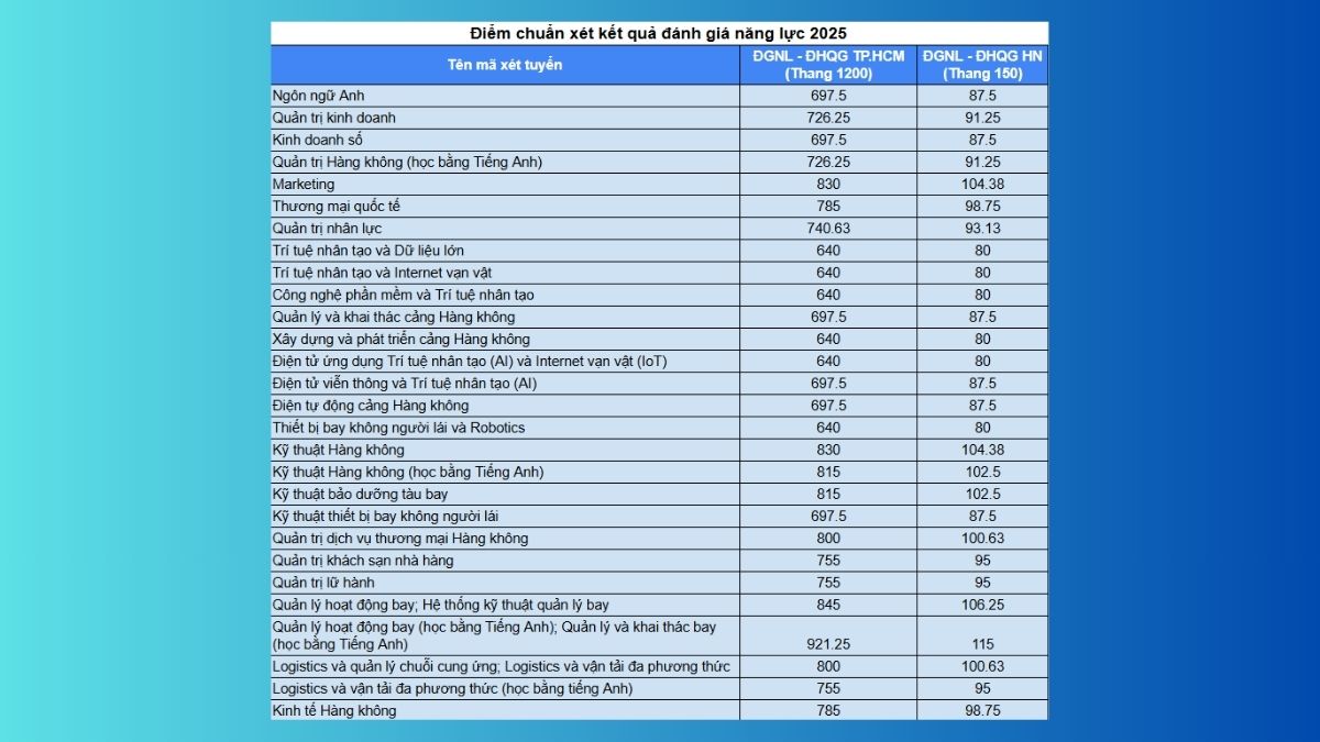 Điểm chuẩn Học viên Hàng không Việt Nam 2025 đánh giá năng lực