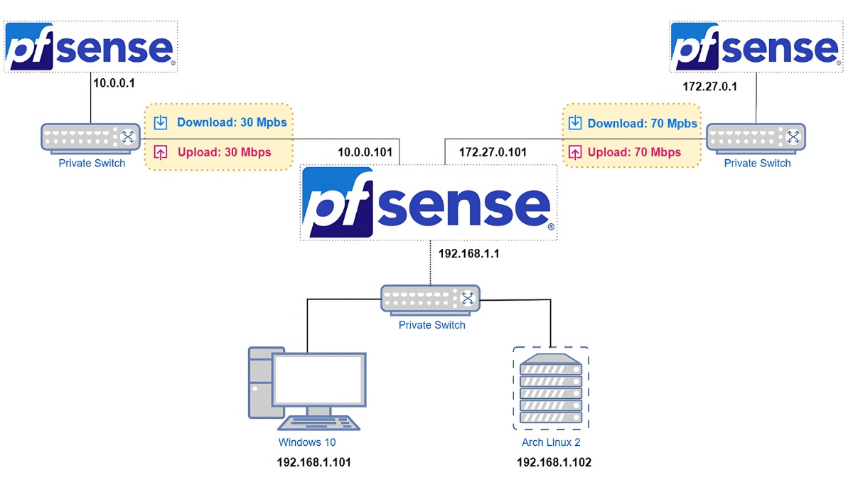 pfSense cung cấp tính năng cân bằng tải giữa nhiều kết nối Internet