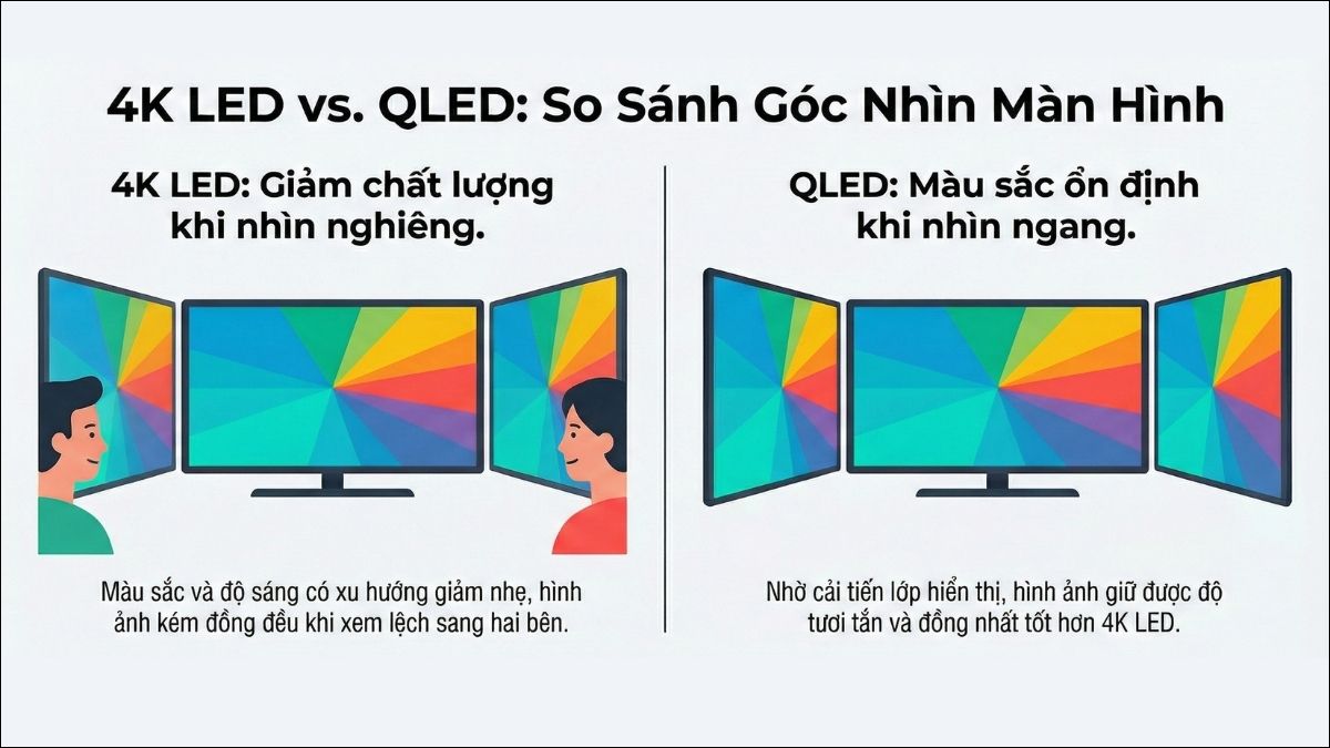 So sánh góc nhìn giữa Tivi 4K và tivi QLED