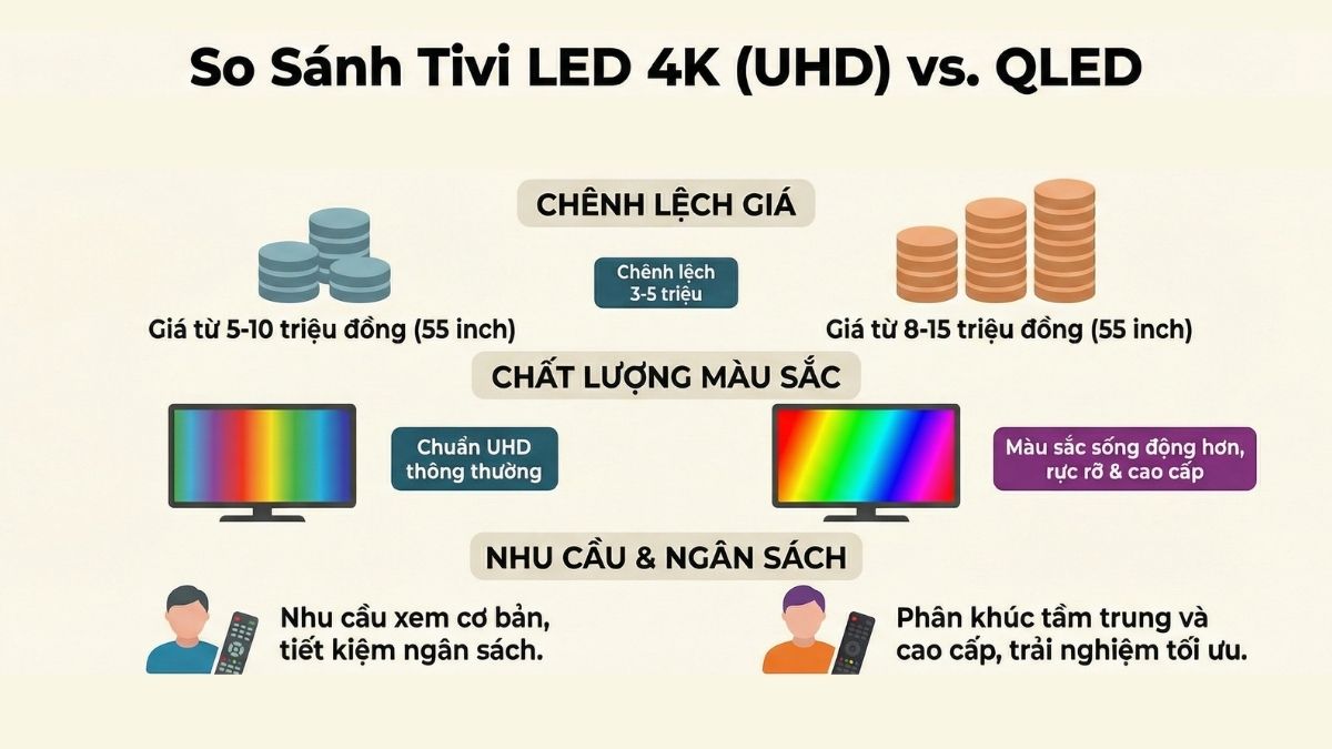 Giá thành và phân khúc người dùng giữa tivi 4K và tivi QLED