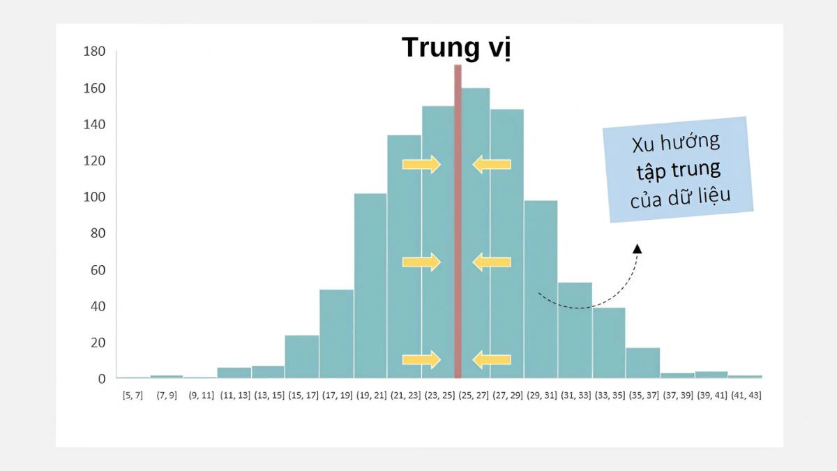 Khái niệm và minh họa về số trung vị