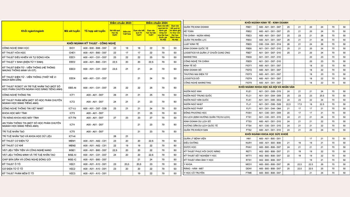 Điểm chuẩn các ngành đào tạo trường đại học Phenikaa (Tham khảo)
